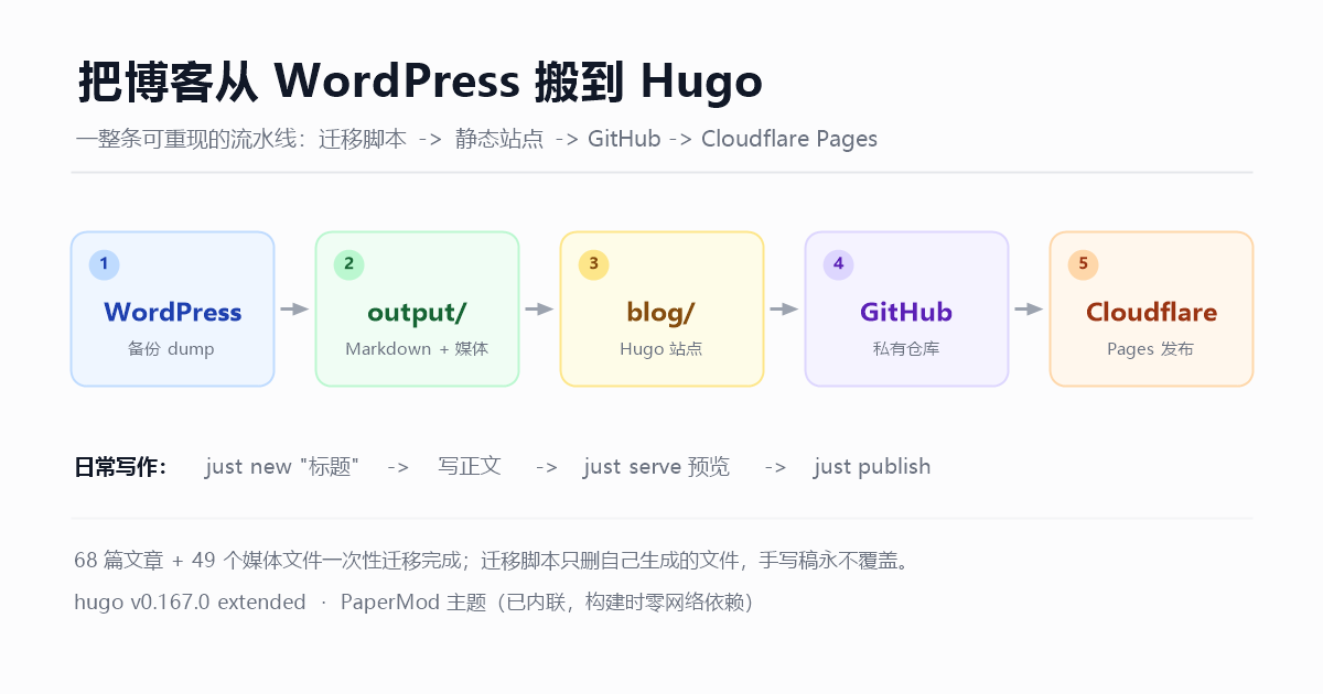 把 WordPress 博客搬进 Hugo:迁移、构建与发布全记录